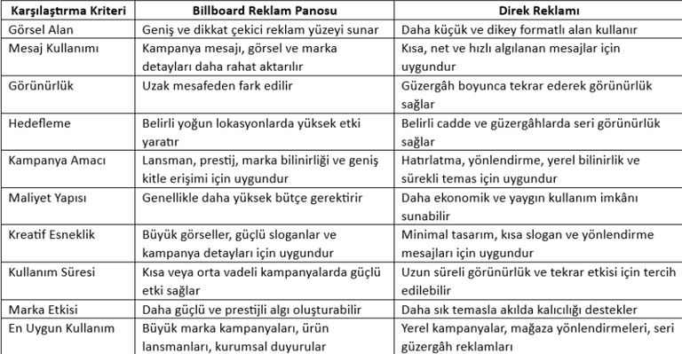 Billboard Reklam Panosu mu, Direk Reklamı mı? 1 açık hava reklam karşılaştırması