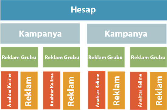 Google Ads Kampanya Yapısı